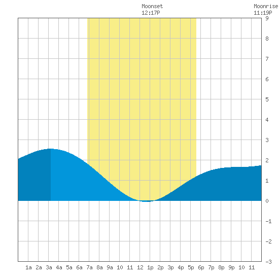 Estero River tide chart for Thursday, November 21, 2024