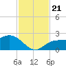 Estero River tide chart for Thursday, November 21, 2024