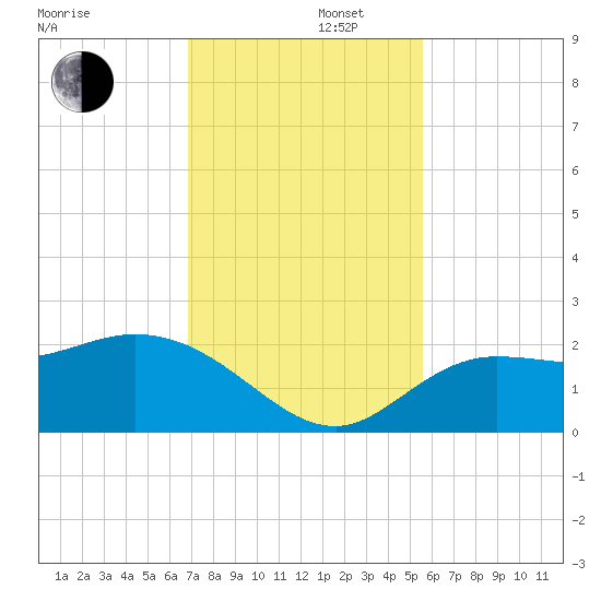 Estero River tide chart for Friday, November 22, 2024