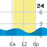 Estero River tide chart for Sunday, November 24, 2024