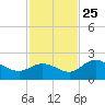 Estero River tide chart for Monday, November 25, 2024