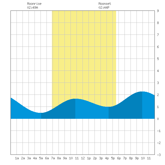 Estero River tide chart for Tuesday, November 26, 2024