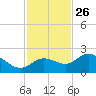Estero River tide chart for Tuesday, November 26, 2024