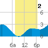 Estero River tide chart for Saturday, November 2, 2024