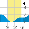 Estero River tide chart for Monday, November 4, 2024