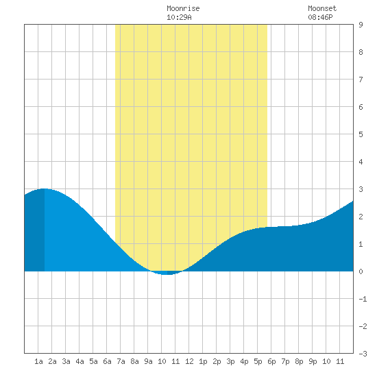 Estero River tide chart for Tuesday, November 5, 2024