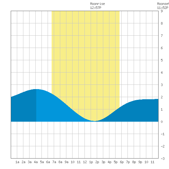 Estero River tide chart for Friday, November 8, 2024