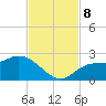 Estero River tide chart for Friday, November 8, 2024