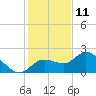 Estero River tide chart for Wednesday, December 11, 2024