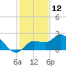Estero River tide chart for Thursday, December 12, 2024
