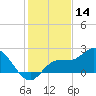 Estero River tide chart for Saturday, December 14, 2024