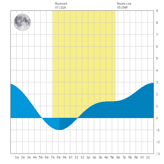 Estero River tide chart for Sunday, December 15, 2024