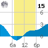 Estero River tide chart for Sunday, December 15, 2024