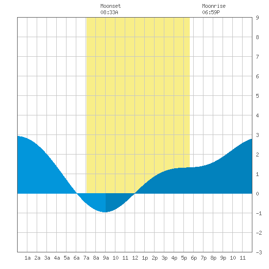 Estero River tide chart for Monday, December 16, 2024