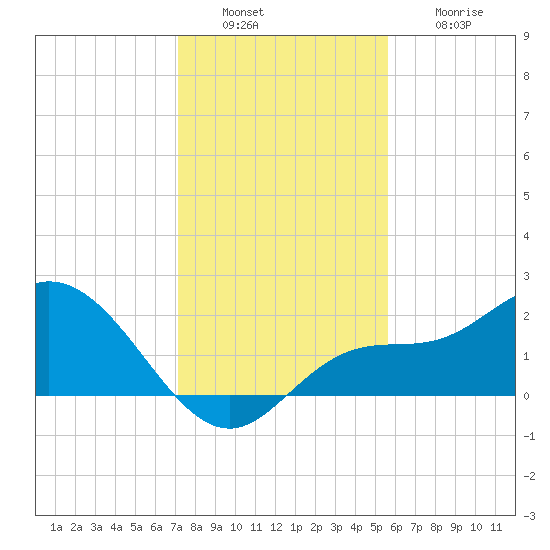 Estero River tide chart for Tuesday, December 17, 2024