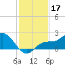 Estero River tide chart for Tuesday, December 17, 2024