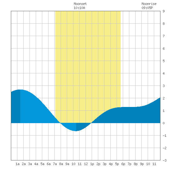 Estero River tide chart for Wednesday, December 18, 2024