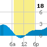 Estero River tide chart for Wednesday, December 18, 2024