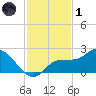 Estero River tide chart for Sunday, December 1, 2024