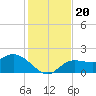 Estero River tide chart for Friday, December 20, 2024