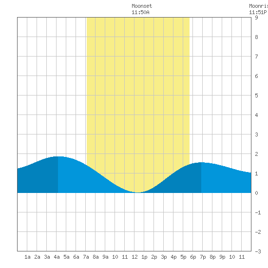 Estero River tide chart for Saturday, December 21, 2024