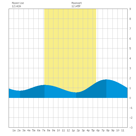 Estero River tide chart for Monday, December 23, 2024