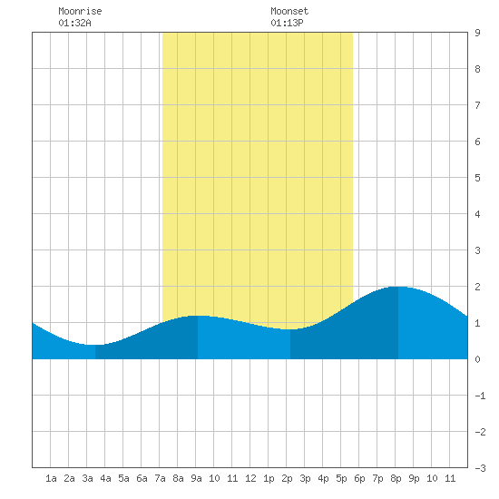Estero River tide chart for Tuesday, December 24, 2024