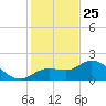 Estero River tide chart for Wednesday, December 25, 2024