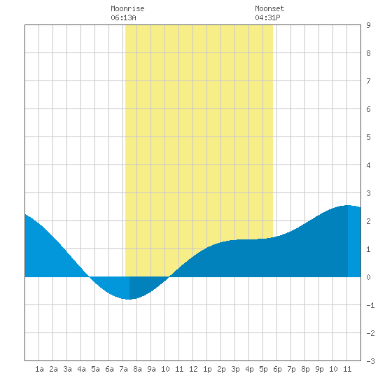 Estero River tide chart for Sunday, December 29, 2024