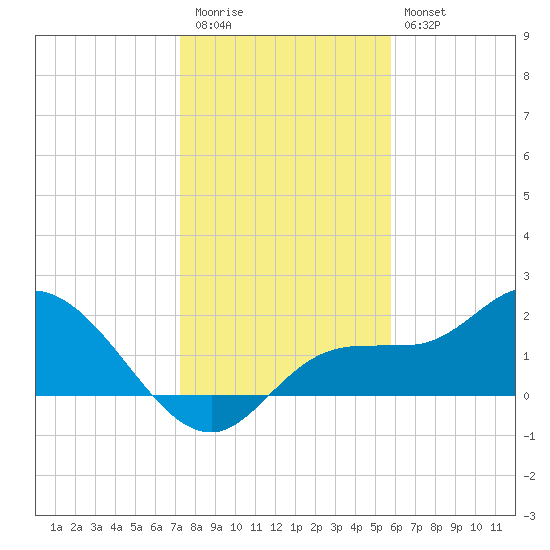 Estero River tide chart for Tuesday, December 31, 2024