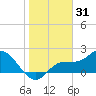 Estero River tide chart for Tuesday, December 31, 2024