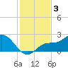 Estero River tide chart for Tuesday, December 3, 2024