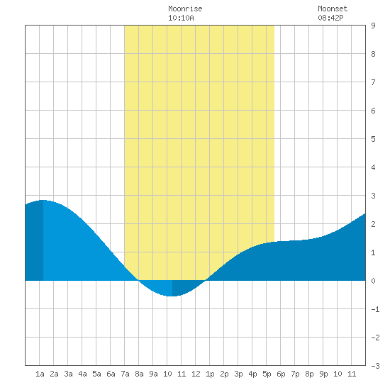 Estero River tide chart for Wednesday, December 4, 2024