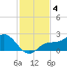 Estero River tide chart for Wednesday, December 4, 2024