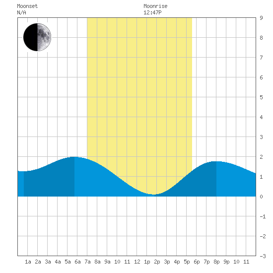 Estero River tide chart for Sunday, December 8, 2024