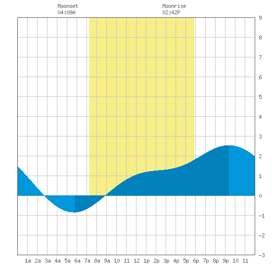 Estero River tide chart for Friday, January 10, 2025