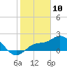 Estero River tide chart for Friday, January 10, 2025