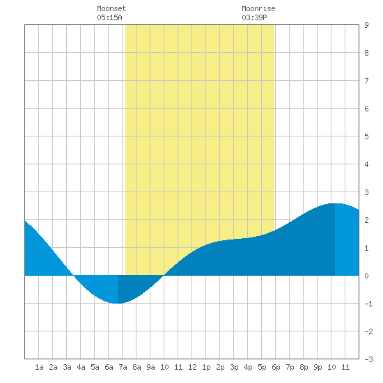 Estero River tide chart for Saturday, January 11, 2025