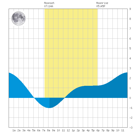 Estero River tide chart for Monday, January 13, 2025
