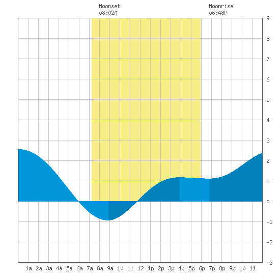 Estero River tide chart for Tuesday, January 14, 2025