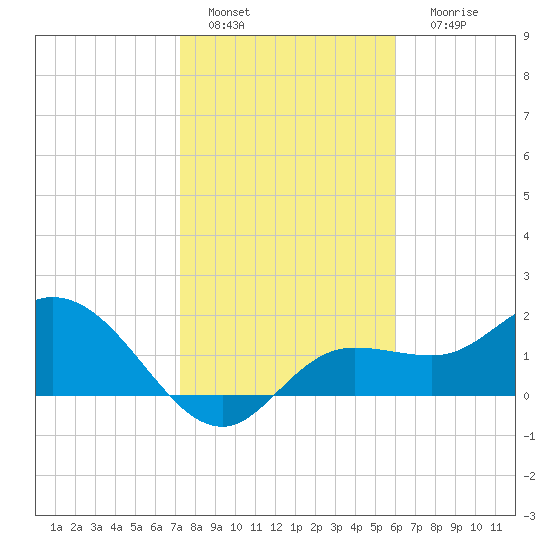 Estero River tide chart for Wednesday, January 15, 2025