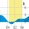 Estero River tide chart for Wednesday, January 1, 2025