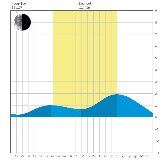 Estero River tide chart for Tuesday, January 21, 2025