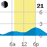 Estero River tide chart for Tuesday, January 21, 2025