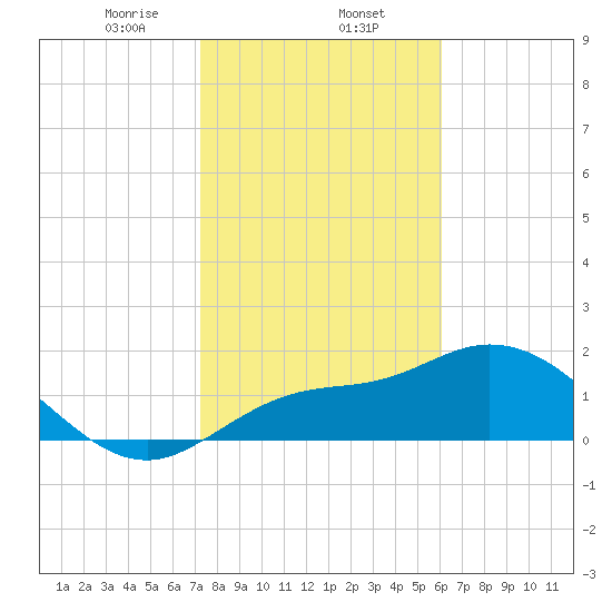 Estero River tide chart for Friday, January 24, 2025
