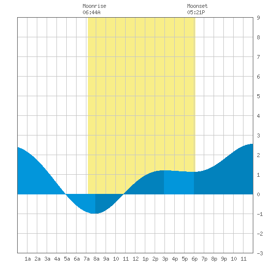 Estero River tide chart for Tuesday, January 28, 2025