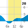 Estero River tide chart for Tuesday, January 28, 2025