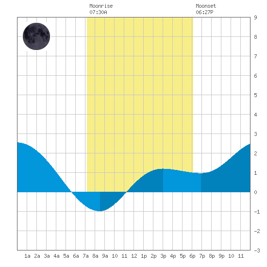 Estero River tide chart for Wednesday, January 29, 2025