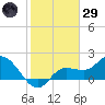 Estero River tide chart for Wednesday, January 29, 2025