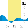 Estero River tide chart for Friday, January 31, 2025